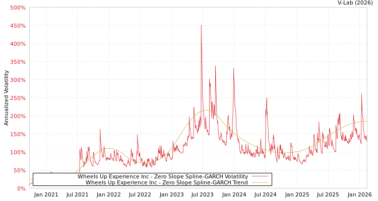 graph of Wheels Up Experience Inc S0GARCH