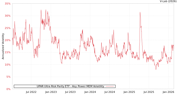graph of UPAR Ultra Risk Parity ETF APMEM
