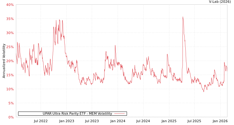 graph of UPAR Ultra Risk Parity ETF MEM