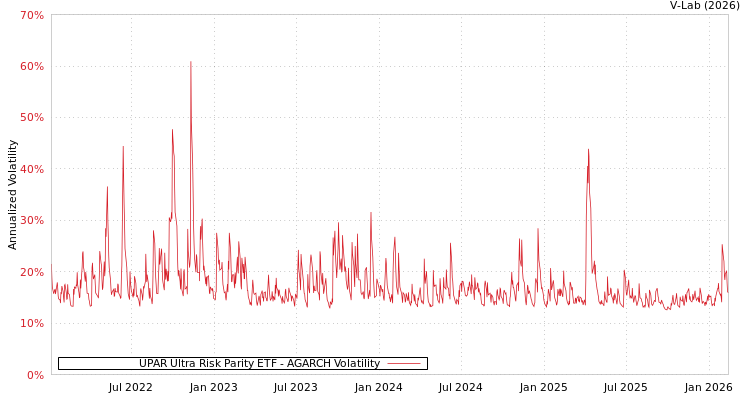 graph of UPAR Ultra Risk Parity ETF AGARCH