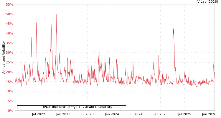 graph of UPAR Ultra Risk Parity ETF APARCH