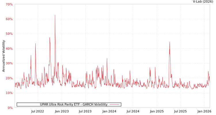 graph of UPAR Ultra Risk Parity ETF GARCH