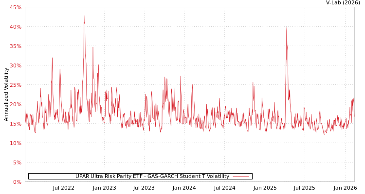 graph of UPAR Ultra Risk Parity ETF GAS-GARCH-T