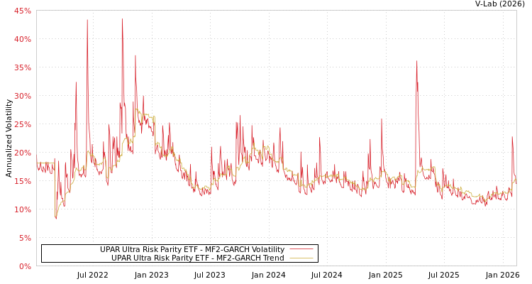 graph of UPAR Ultra Risk Parity ETF MF2-GARCH