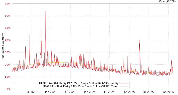 graph of UPAR Ultra Risk Parity ETF S0GARCH