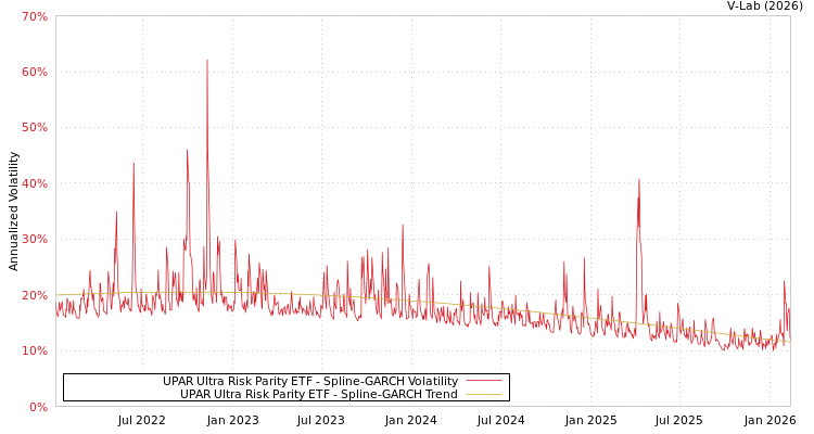 graph of UPAR Ultra Risk Parity ETF SGARCH