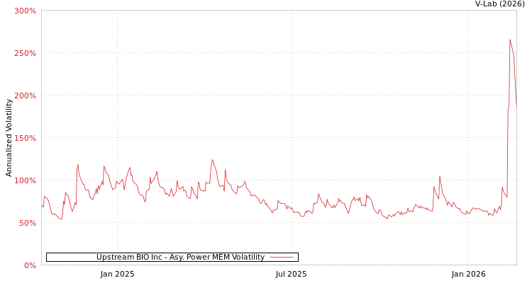 graph of Upstream BIO Inc APMEM