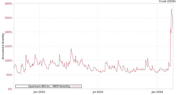 graph of Upstream BIO Inc MEM