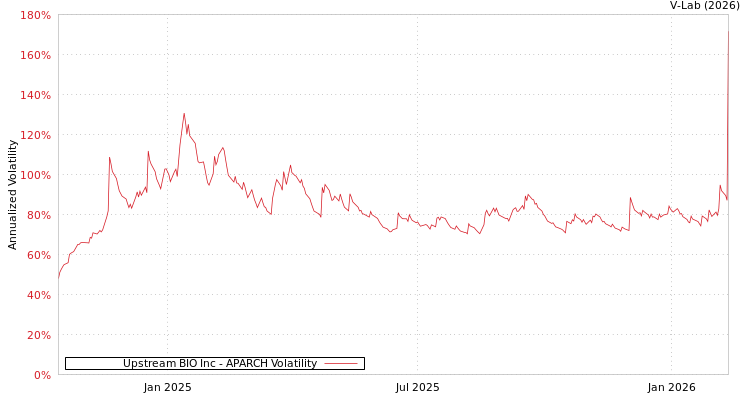 graph of Upstream BIO Inc APARCH