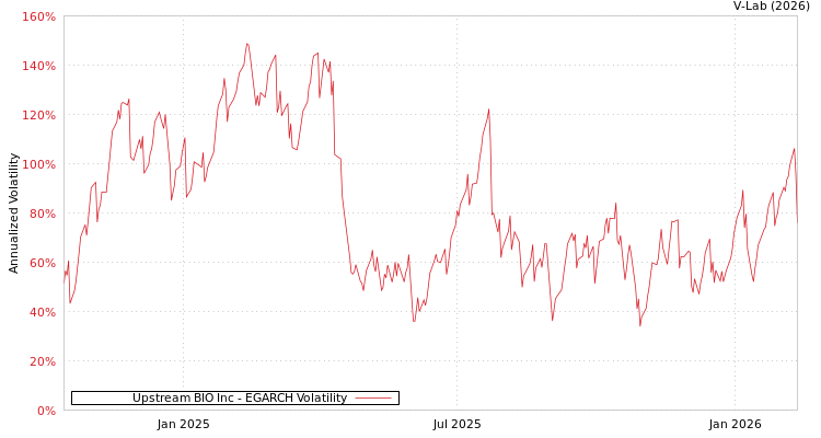 graph of Upstream BIO Inc EGARCH