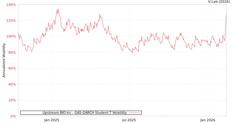 graph of Upstream BIO Inc GAS-GARCH-T