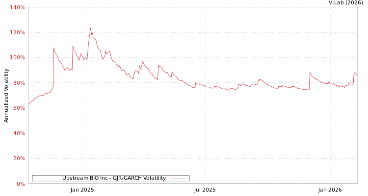 graph of Upstream BIO Inc GJR-GARCH