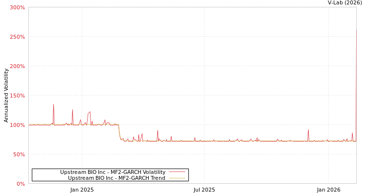 graph of Upstream BIO Inc MF2-GARCH