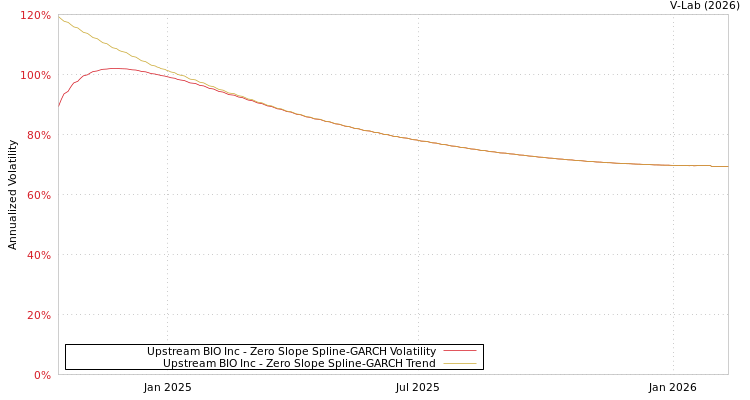 graph of Upstream BIO Inc S0GARCH