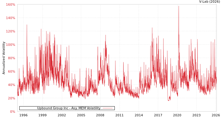 graph of Upbound Group Inc AMEM