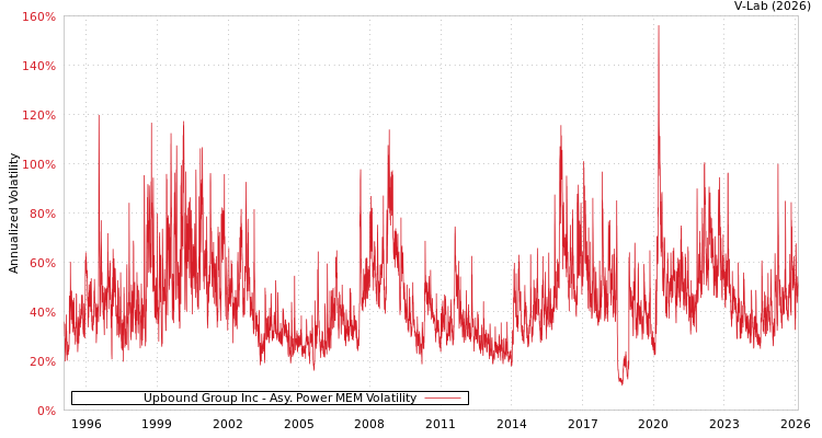 graph of Upbound Group Inc APMEM