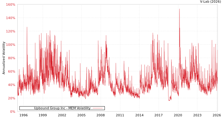 graph of Upbound Group Inc MEM