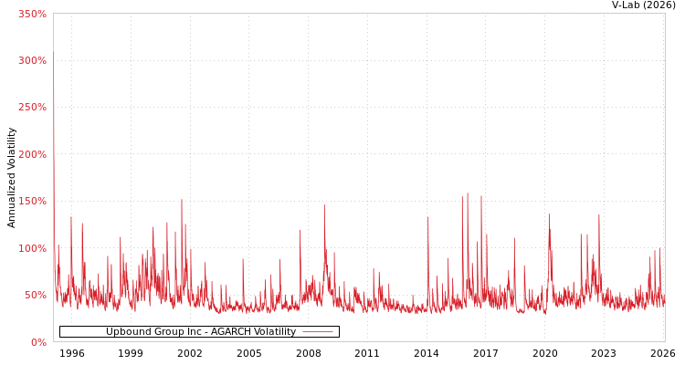 graph of Upbound Group Inc AGARCH