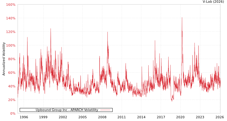 graph of Upbound Group Inc APARCH
