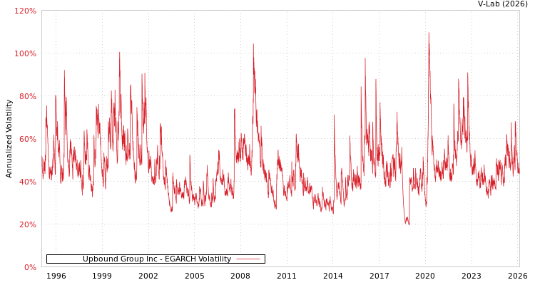 graph of Upbound Group Inc EGARCH