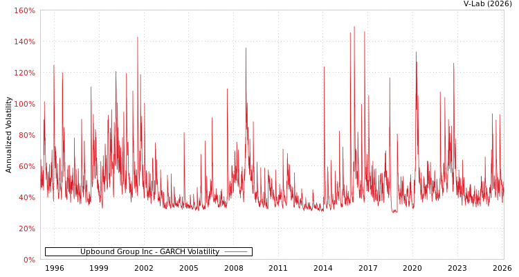 graph of Upbound Group Inc GARCH