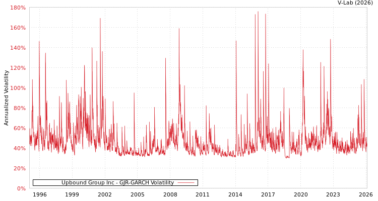 graph of Upbound Group Inc GJR-GARCH
