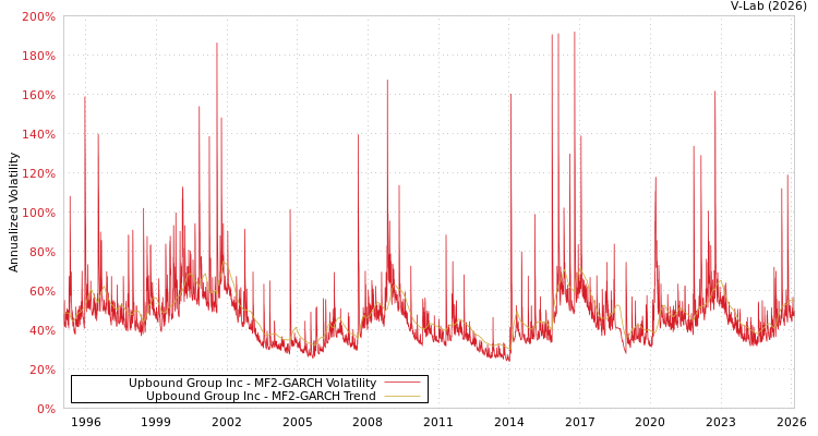 graph of Upbound Group Inc MF2-GARCH