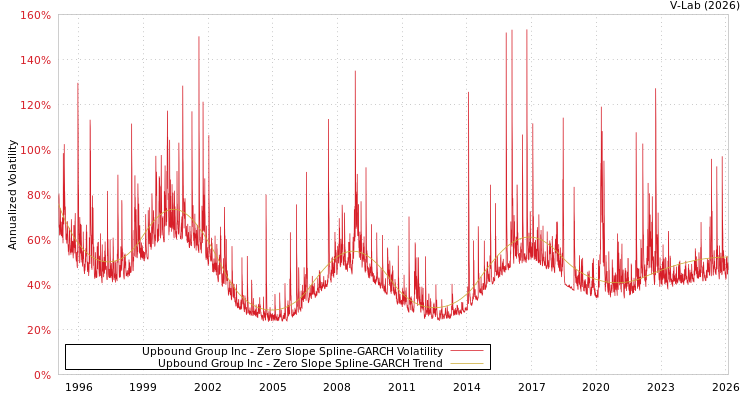 graph of Upbound Group Inc S0GARCH