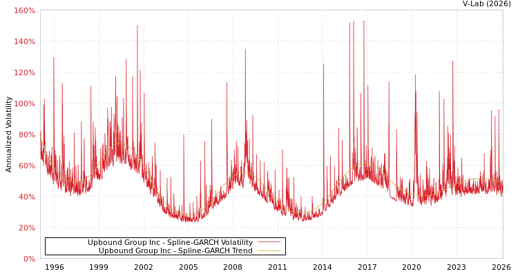 graph of Upbound Group Inc SGARCH
