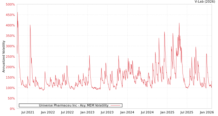 graph of Universe Pharmaceu Inc AMEM
