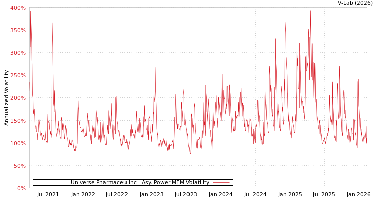 graph of Universe Pharmaceu Inc APMEM