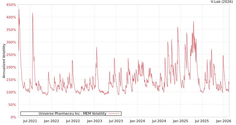 graph of Universe Pharmaceu Inc MEM