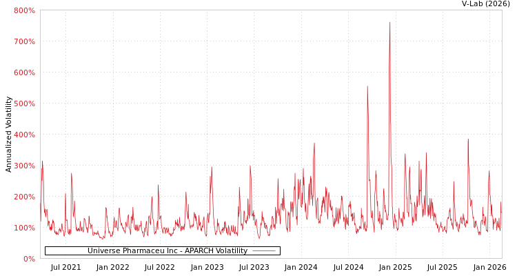 graph of Universe Pharmaceu Inc APARCH