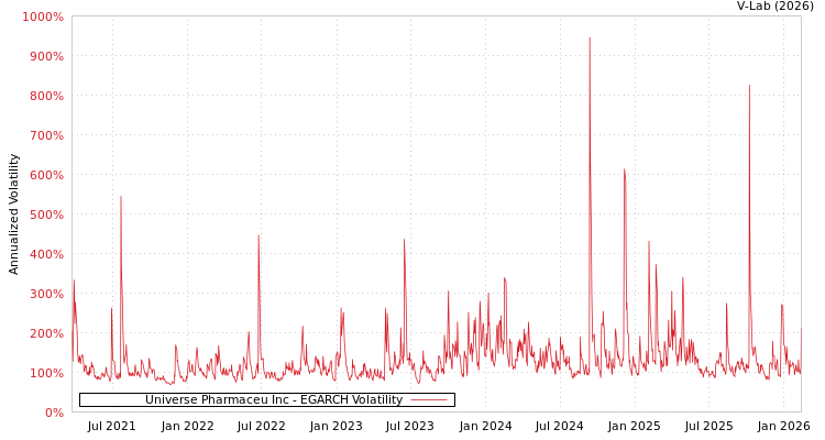 graph of Universe Pharmaceu Inc EGARCH
