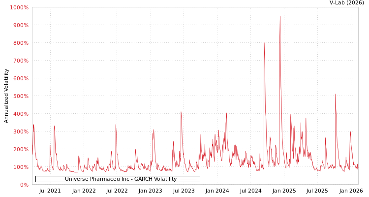 graph of Universe Pharmaceu Inc GARCH