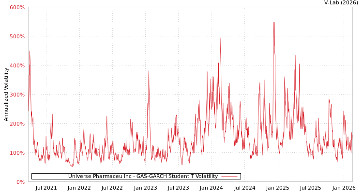 graph of Universe Pharmaceu Inc GAS-GARCH-T