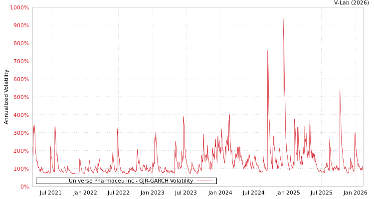 graph of Universe Pharmaceu Inc GJR-GARCH