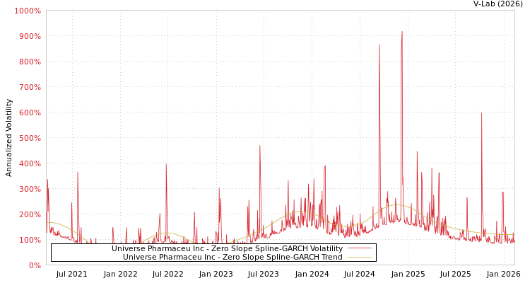 graph of Universe Pharmaceu Inc S0GARCH