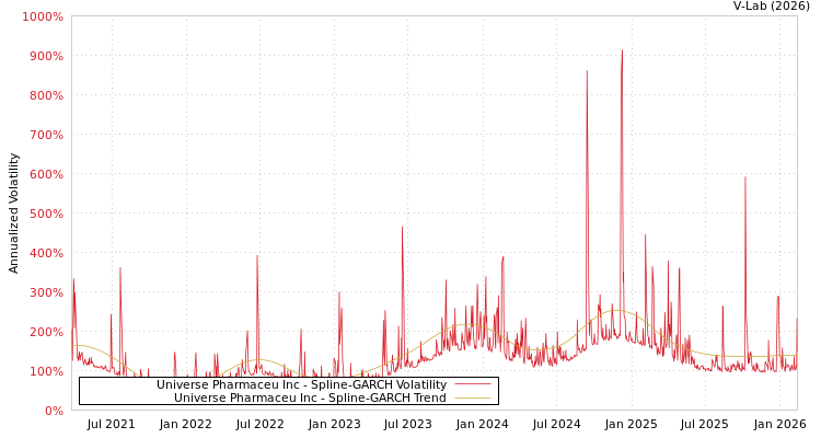 graph of Universe Pharmaceu Inc SGARCH