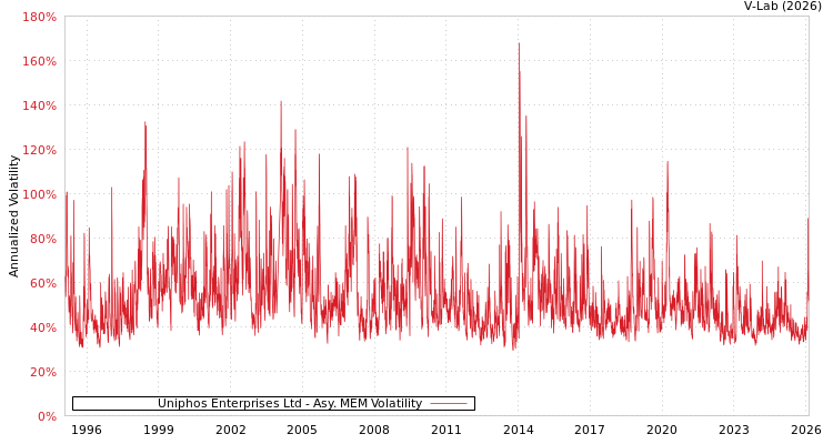 graph of Uniphos Enterprises Ltd AMEM