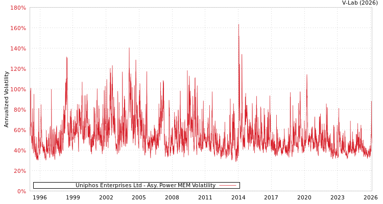 graph of Uniphos Enterprises Ltd APMEM