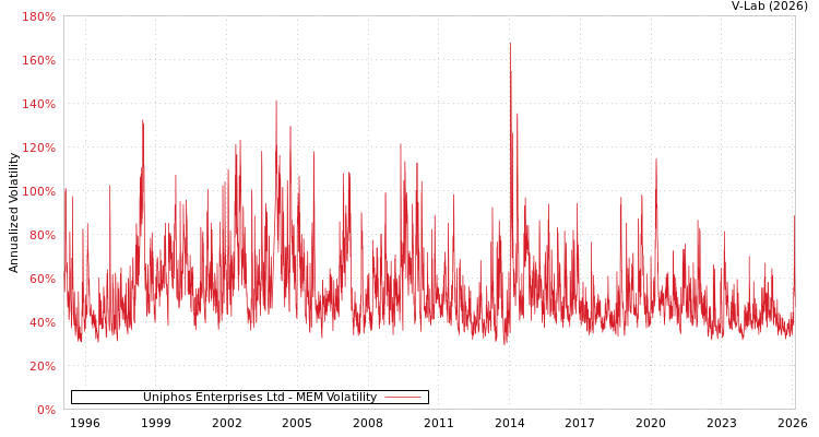 graph of Uniphos Enterprises Ltd MEM
