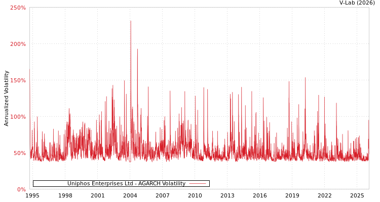 graph of Uniphos Enterprises Ltd AGARCH
