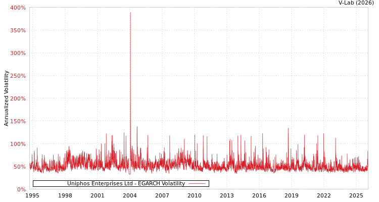 graph of Uniphos Enterprises Ltd EGARCH