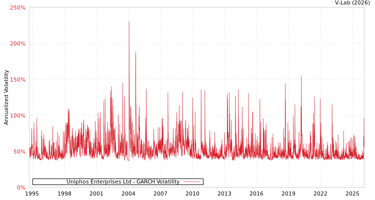 graph of Uniphos Enterprises Ltd GARCH