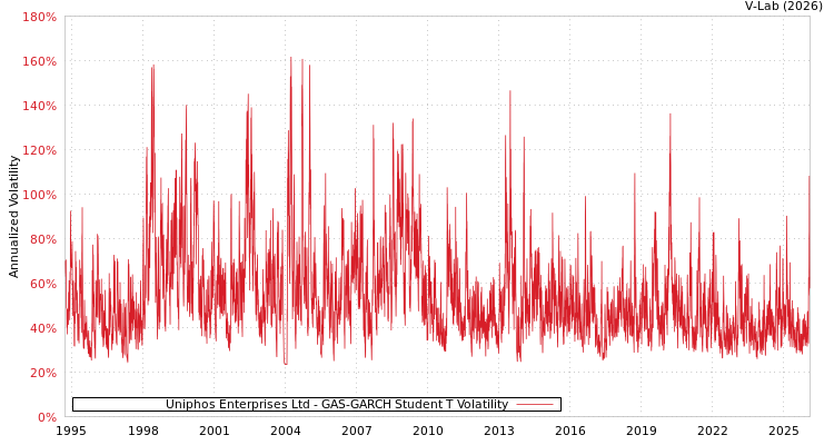 graph of Uniphos Enterprises Ltd GAS-GARCH-T