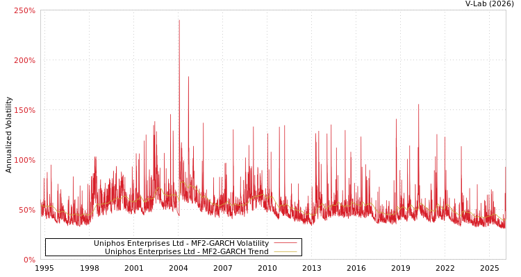 graph of Uniphos Enterprises Ltd MF2-GARCH