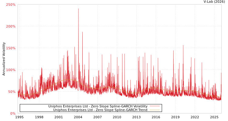 graph of Uniphos Enterprises Ltd S0GARCH