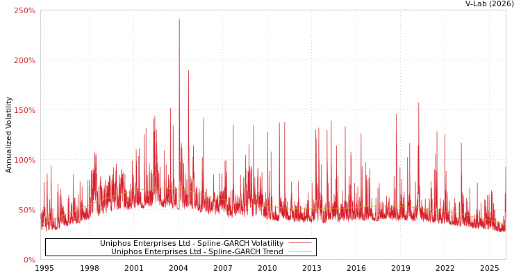 graph of Uniphos Enterprises Ltd SGARCH