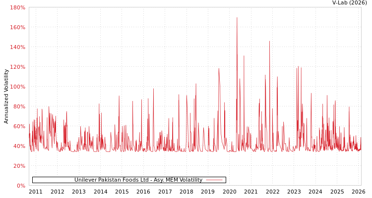 graph of Unilever Pakistan Foods Ltd AMEM